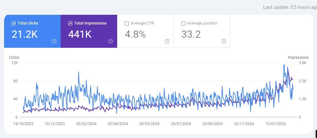 Absolute urgent Care SEO Results