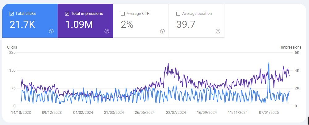 Eliteny.com SEO Results