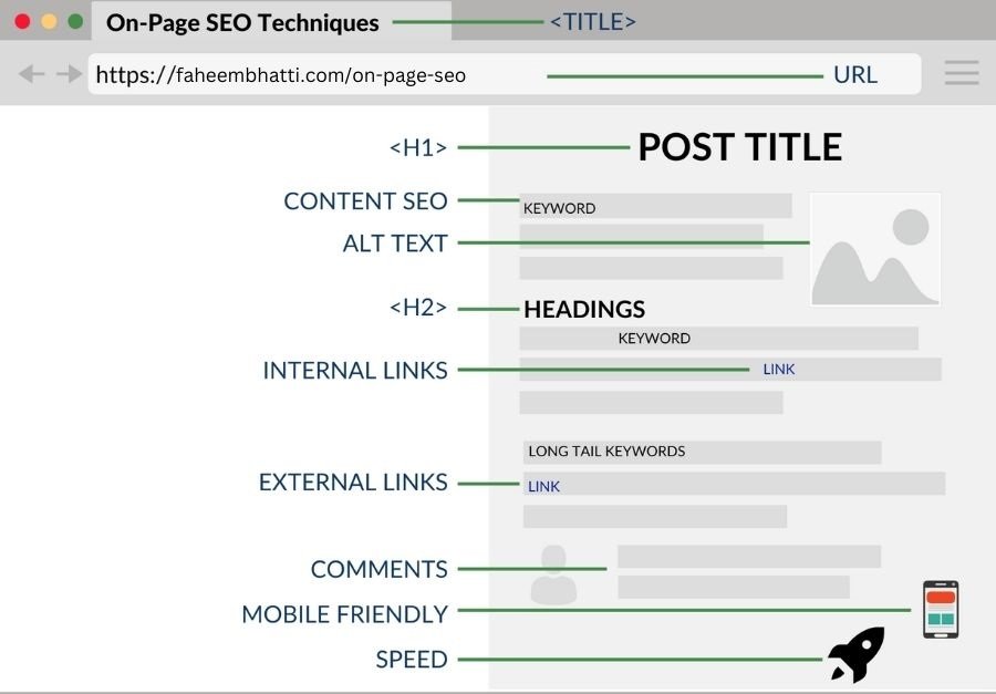 On Page SEO