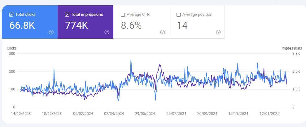 fotilepk.com SEO Results