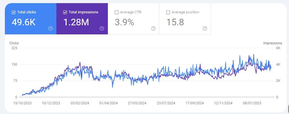 roxari.co SEO Results