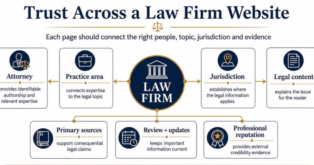 How trust is built across a law firm website