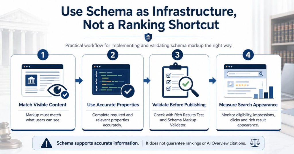 Use Schema as Infrastructure, Not a Ranking Shortcut