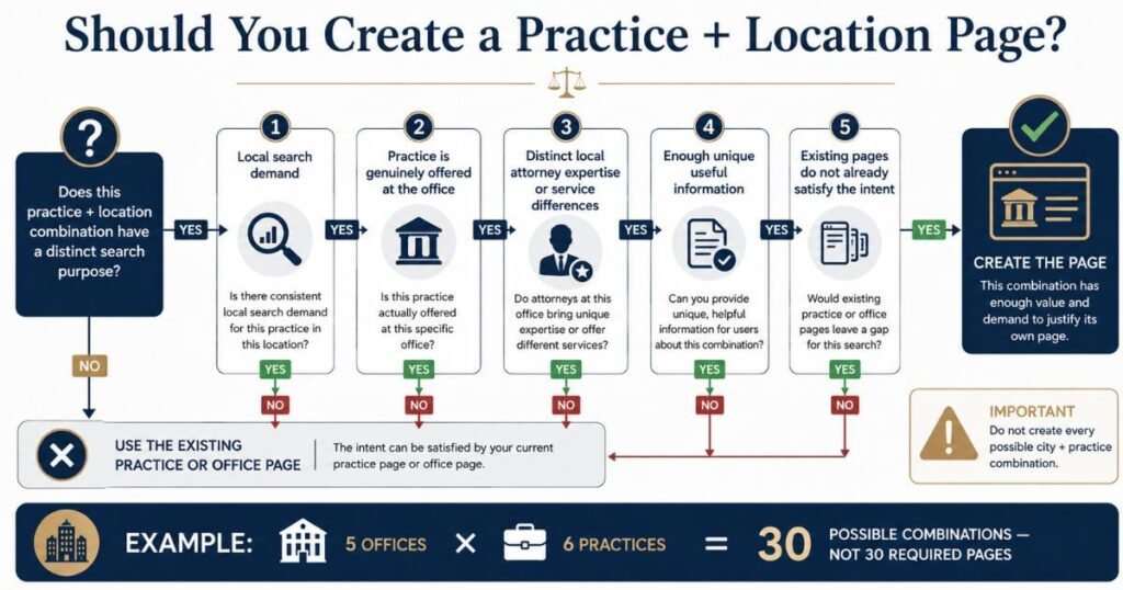 When Should a Law Firm Create a Practice + Location Page